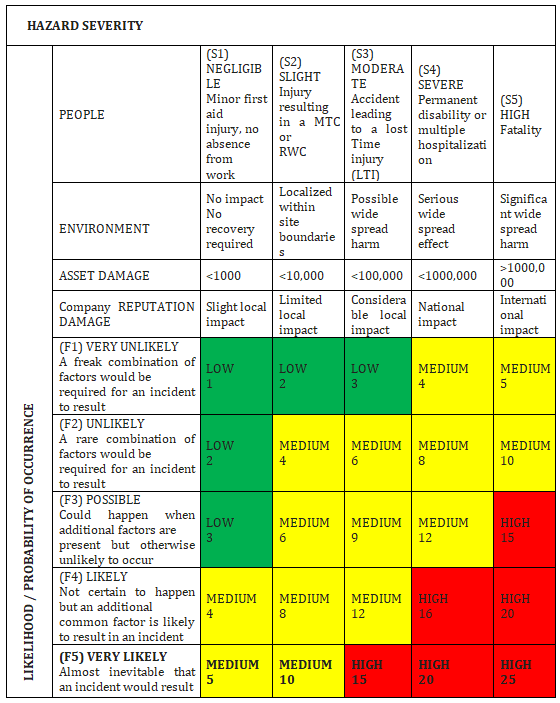 Risk Rating Matrix