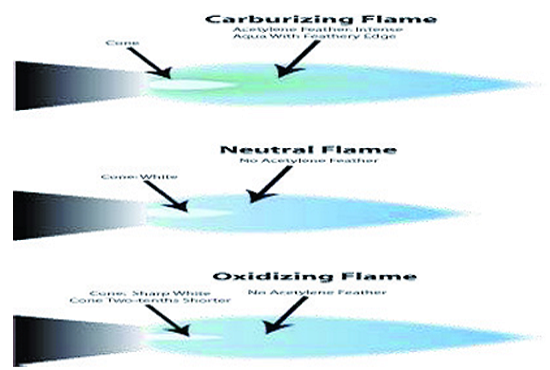 types of flame for brazing work