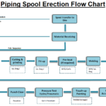 Piping Spool Erection Flow Chart
