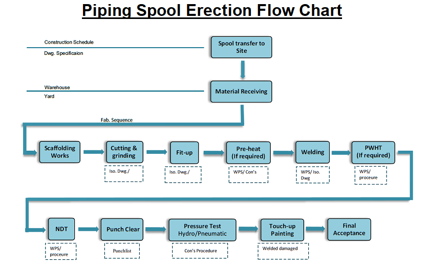 Piping Spool Erection Flow Chart