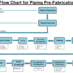 pipe fabrication flow chart
