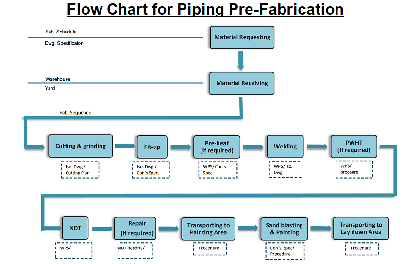 pipe fabrication flow chart