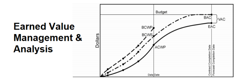 Earned Value Management & Analysis | Project Management 123