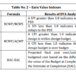 Table of Indexes in Earned Value Management