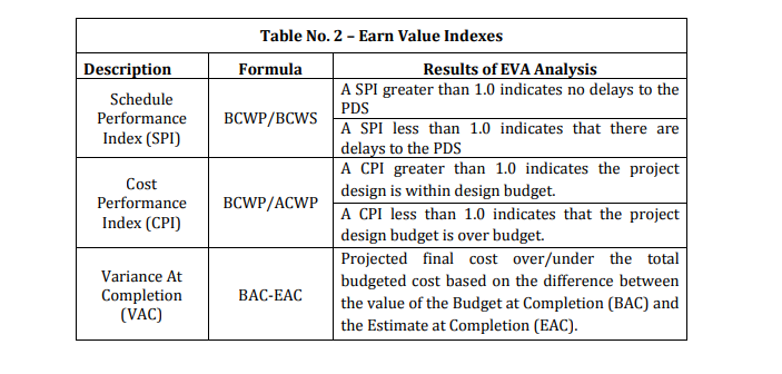 Table of Indexes in Earned Value Management