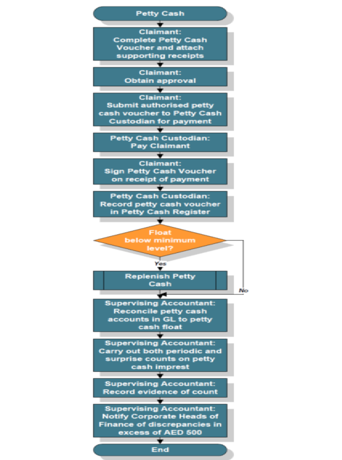 Petty Cash Reconciliation Procedure Policy For Cash Handling 