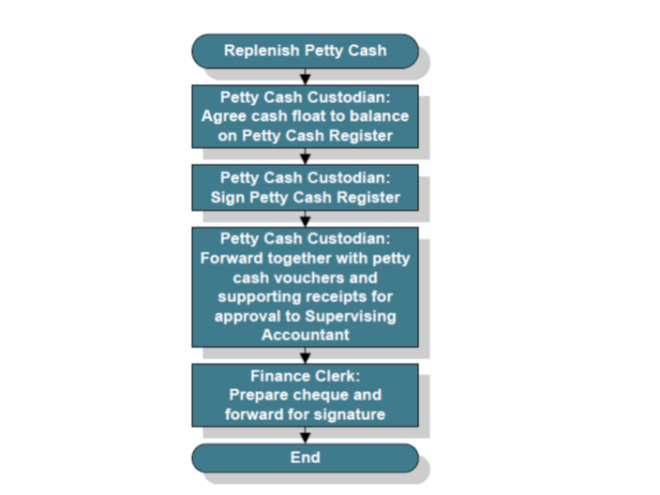 petty cash replenish procedure flow chart