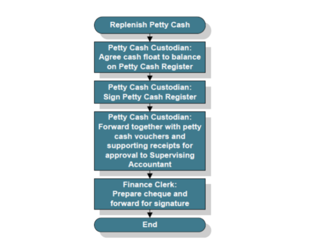 petty-cash-procedures-project-management-123