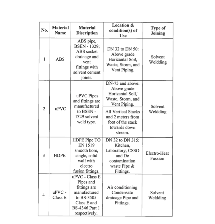 Horizontal and Vertical above ground drainage piping selection table