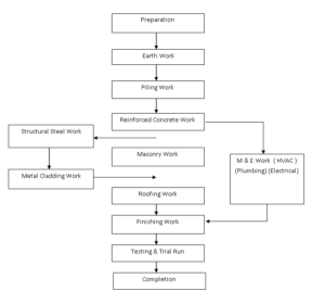 General Contractor Process Flow Chart