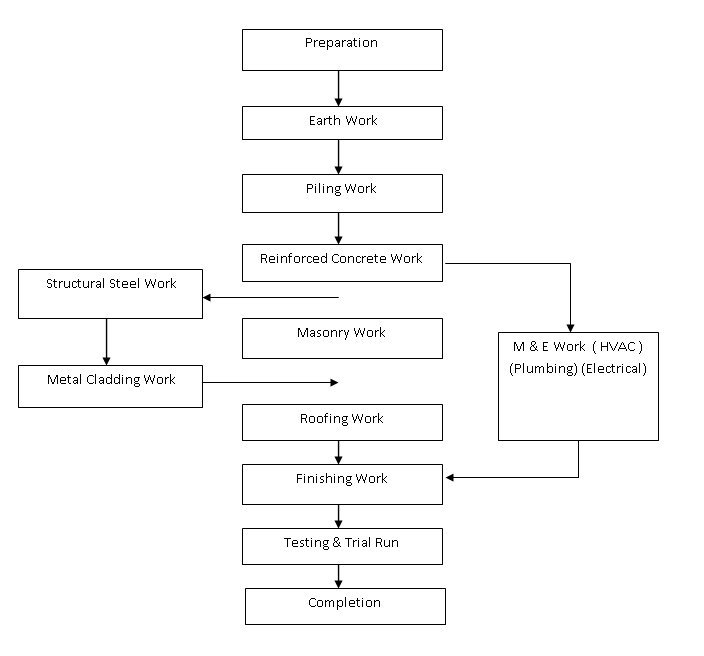 General Contractor Building Construction flow chart for Civil Works