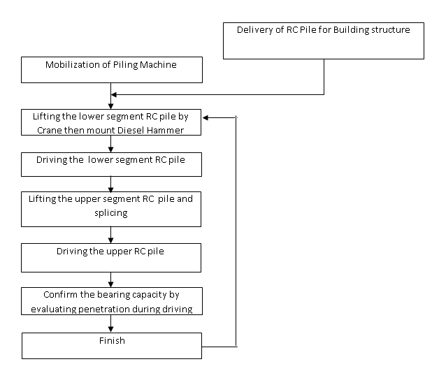 piling work flow chart