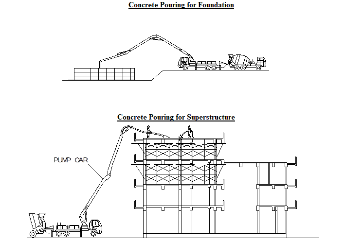 Concrete Pouring for Foundations and Superstructure