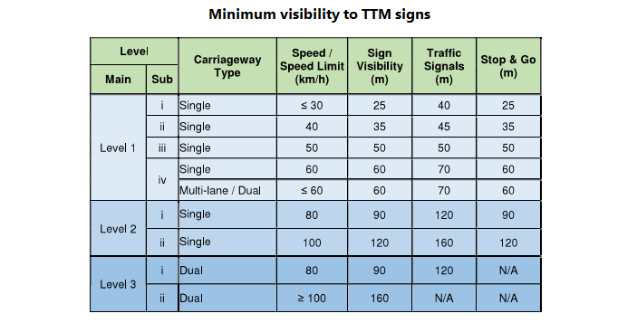 Minimum visibility to TTM signs