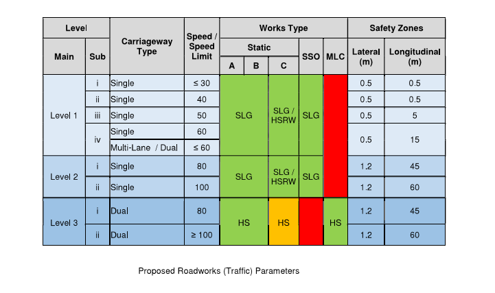 Proposed Roadworks (Traffic) Parameters