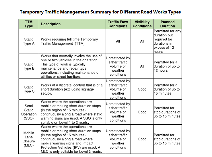 Roadworks Types for Temporary Traffic Management TTM