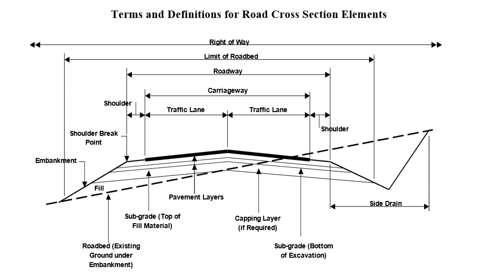 Terms and Definitions for Road Cross Section Elements