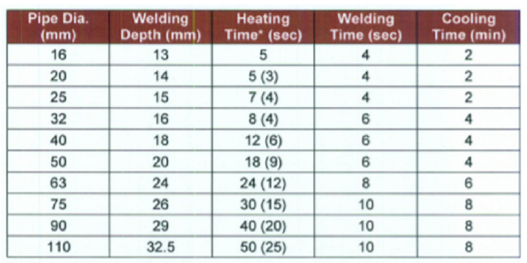 PPR PIPES JOINTING METHOD