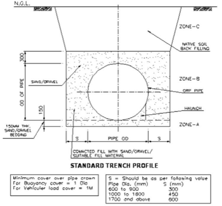 standard trench profile for GRP FRP Pipe Installation