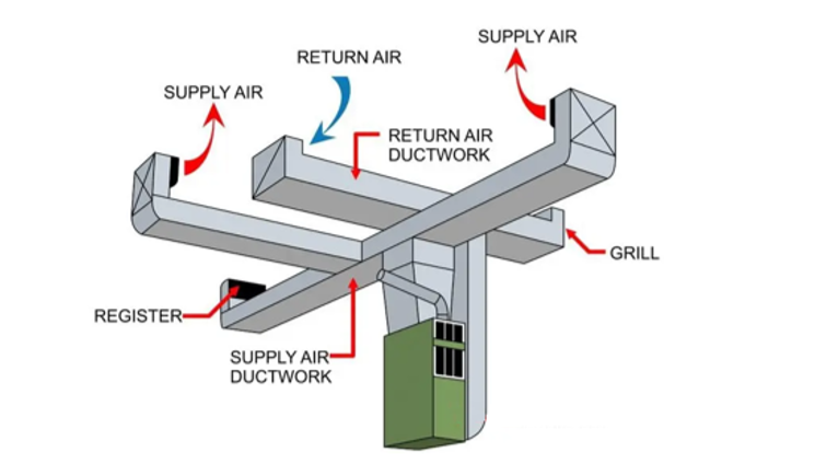 hvac duct installation methodology